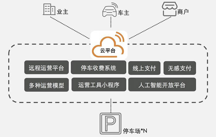 为业主创造产业价值, 为车主提供停车便利