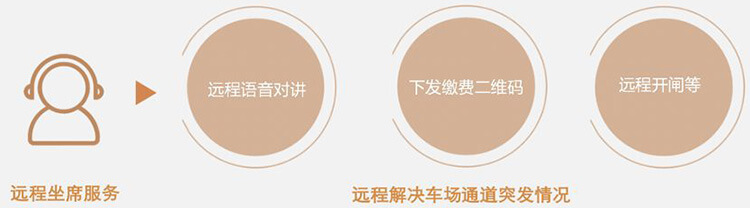 拥有一整套齐全、完整的服务体系,保障车场无人化顺利进行