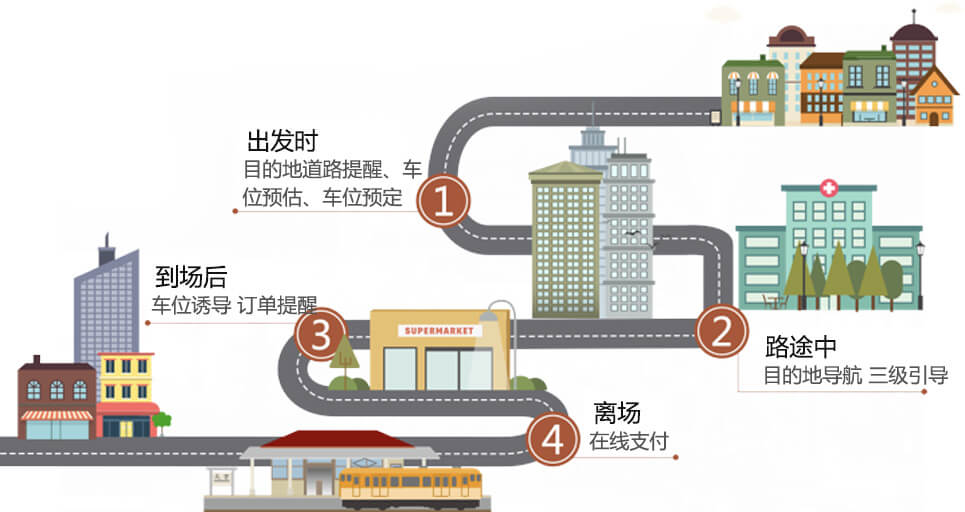作为车辆的起始点